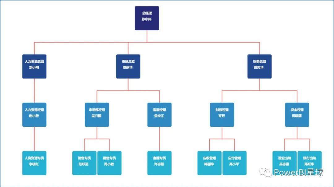 使用Power BI轻松制作直观的组织架构图 - 知乎