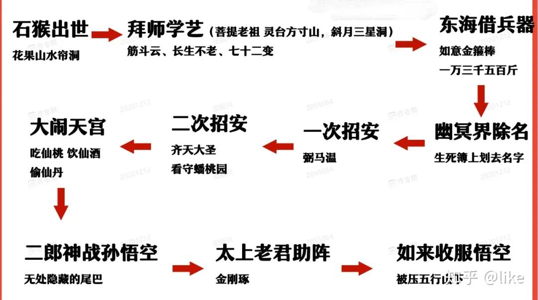 孫悟空取經前經歷(按照紅色箭頭指示順序):(有道真題):《西遊記》的