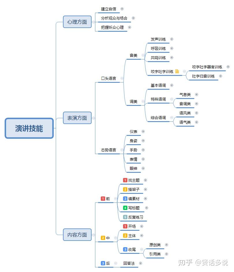 一图建立《演讲》领域知识体系框架