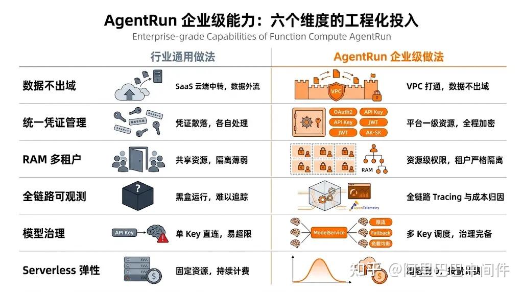 托管 Agent 执行循环只是起点，AgentRun 托管的更是企业 AI 生产全链路 - 知乎