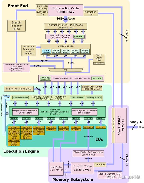 全网最详细的Intel CPU体系结构分析 - 知乎