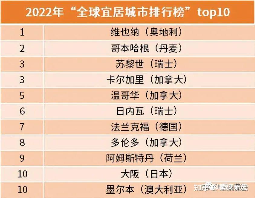 全球气候舒适度排名,那些国家宜居 - 知乎