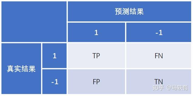 非均衡分类问题的性能评价指标