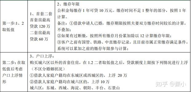北京住房公积金贷款和组合贷款汇总 - 知乎