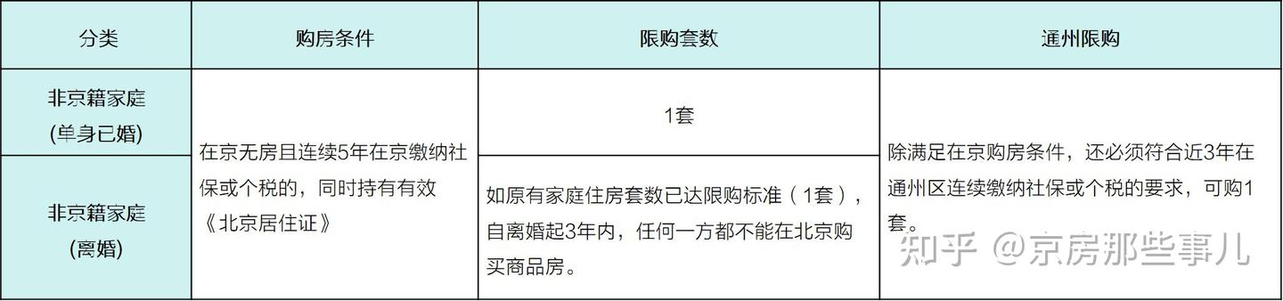 北京购房资格详解(2021-2022年版本) - 知乎