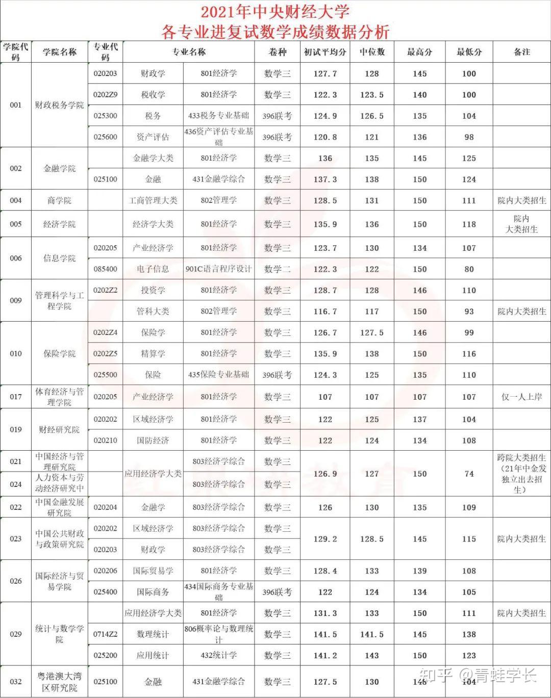 央财考研中央财经大学研究生本科来源考研成绩要求