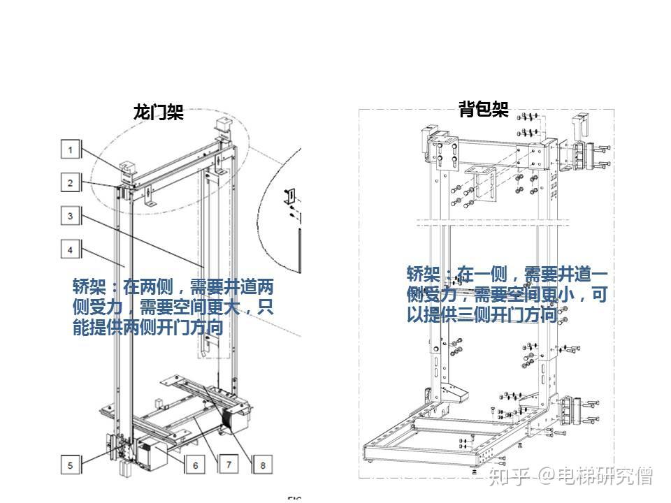 背包架和龙门架只是结构上的不同,所有电梯需要的安全部件,控制系统