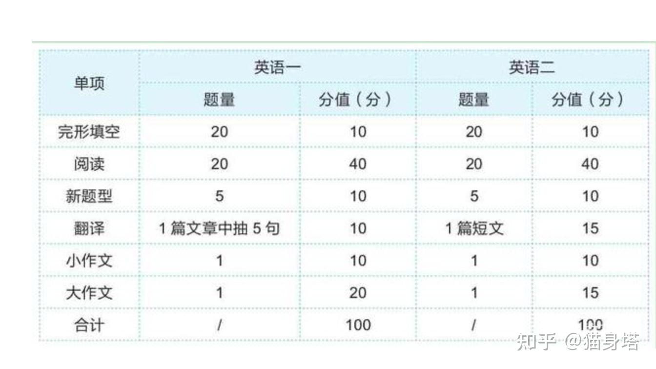 考研英语80分上岸经验——给22年考研的你