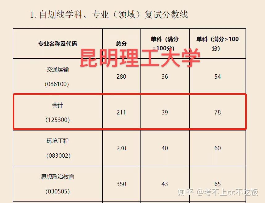 西安理工大學瀋陽建築大學吉首大學廣西大學雲南大學複試線