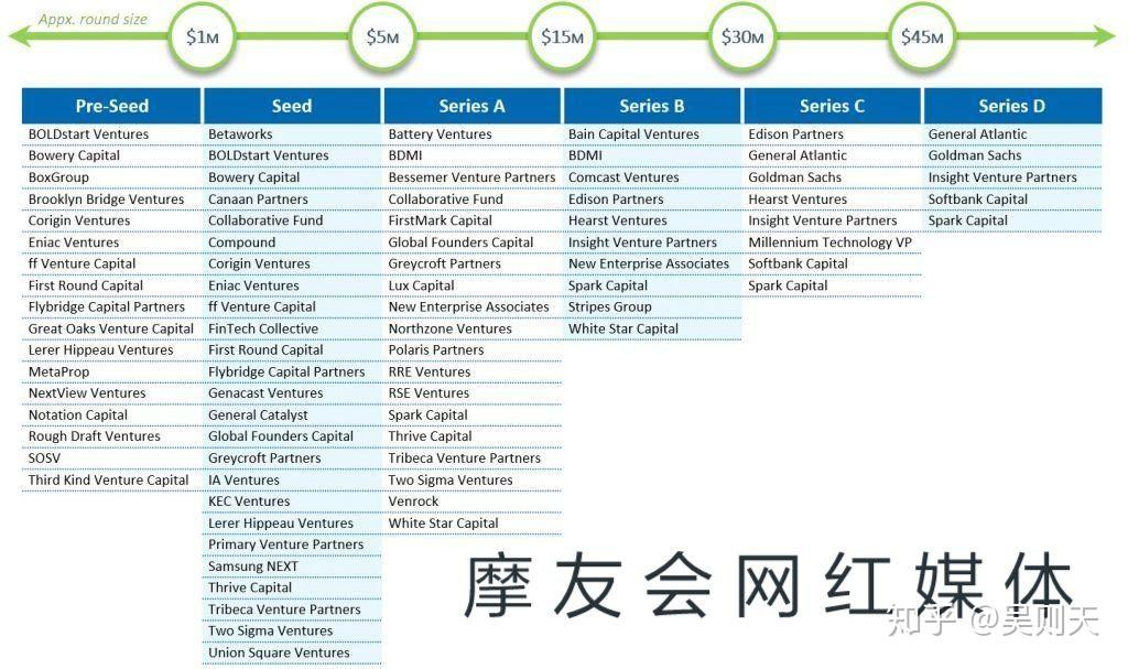 如何进行创业融资,融资分几轮?