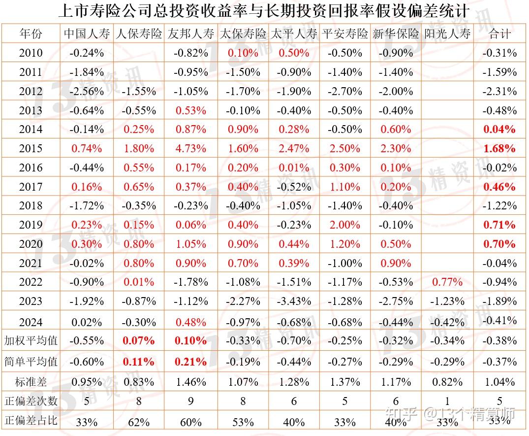 上市寿险公司实际投资收益率与假设偏差比较：2010-2024年行业累积总投资收益率偏差-0.38%，综合投资收益率偏差0.66% - 知乎