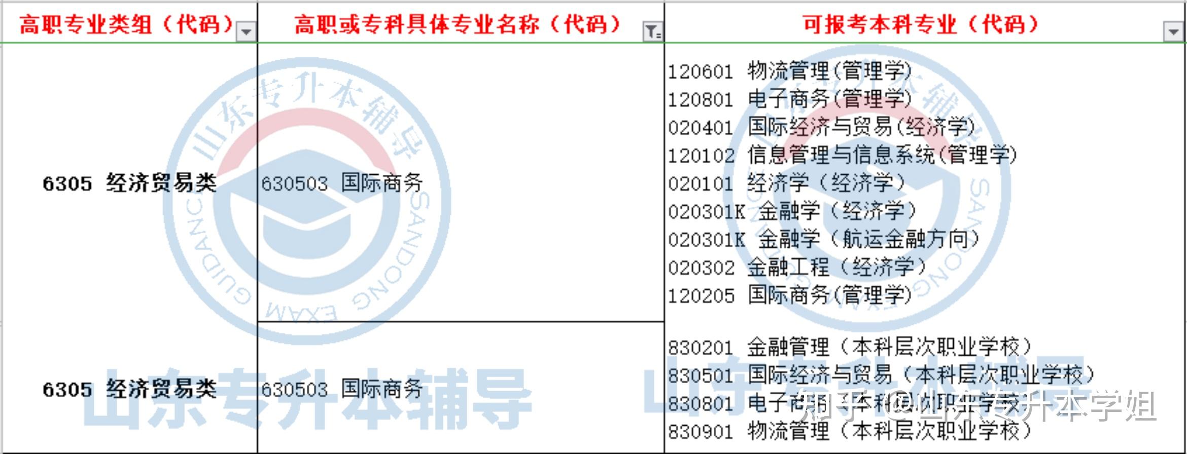 (專業名稱前數字為專業代碼)120601 物流管理(管理學)120801 電子商務