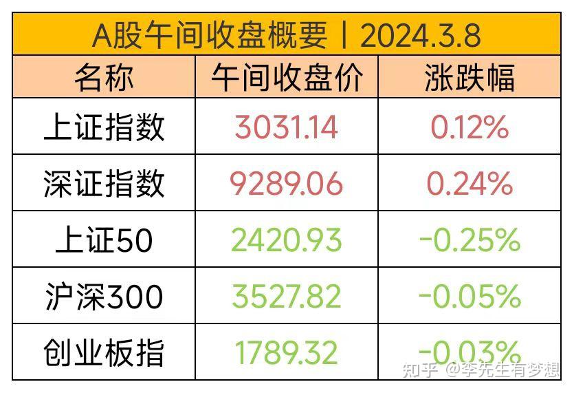 跟全球股市反着走,大盘回踩十日均线