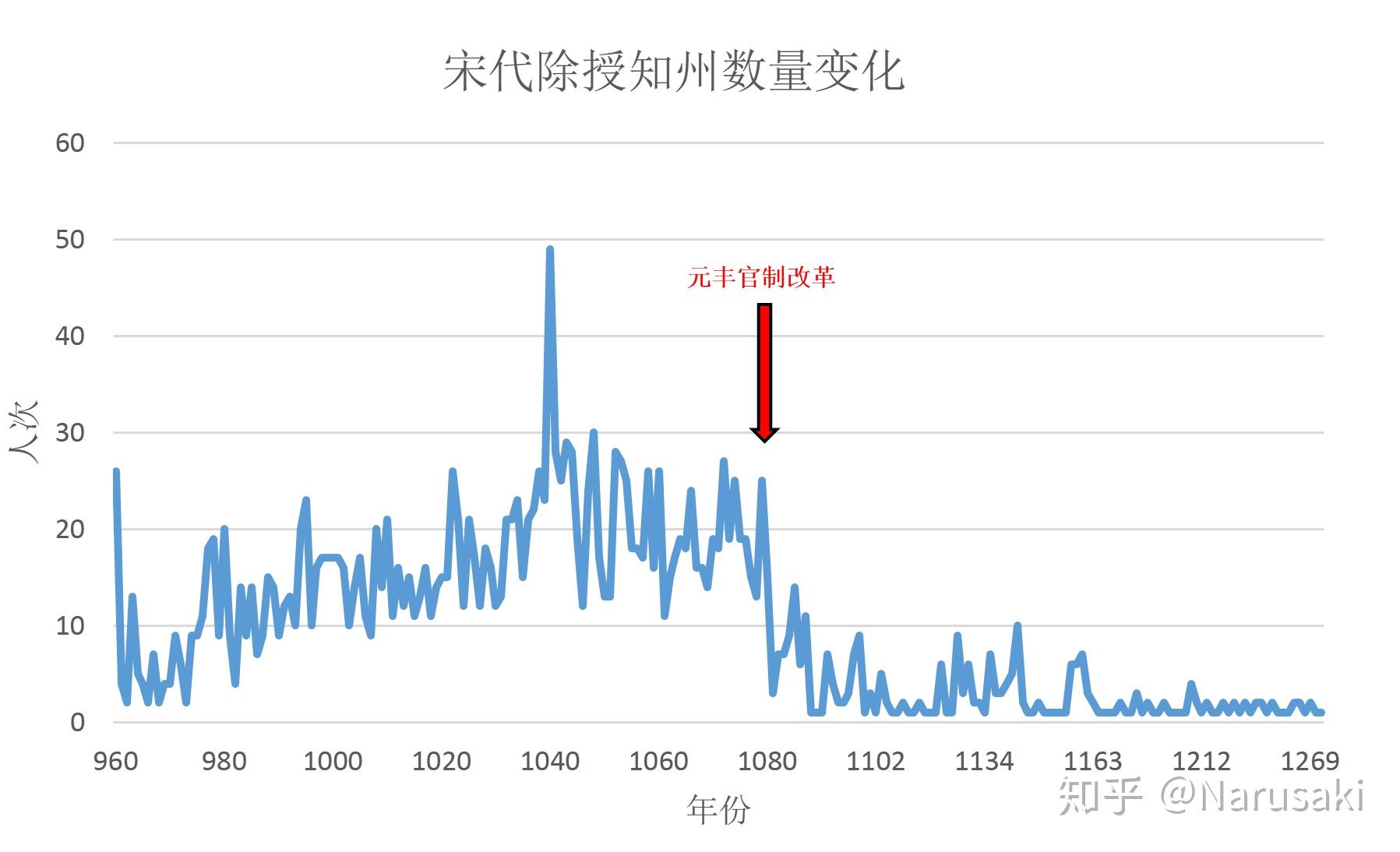 宋代知州之本官统计