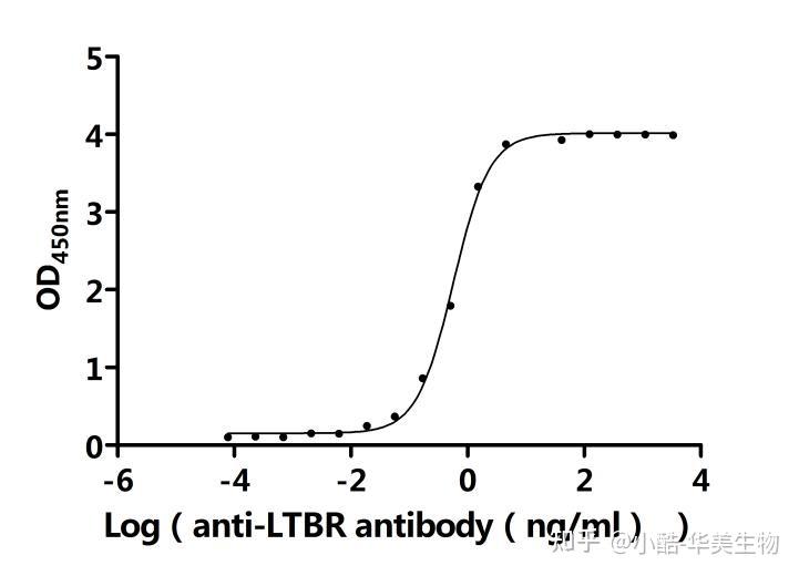 Ltbr Structure 淋巴毒素β受体(LTBR)研究全景:结构、功能、疾病关联与药物研发新进展 - 知乎