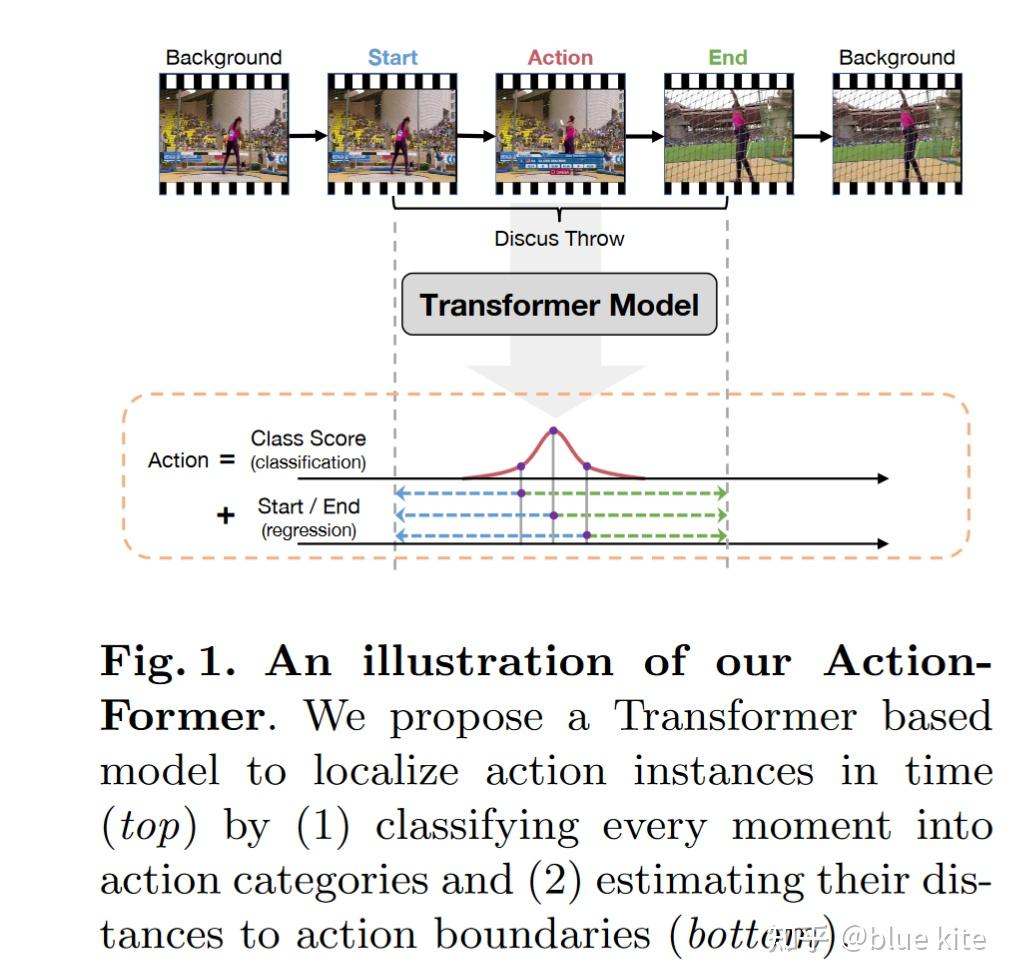【阅读笔记】ActionFormer: Localizing Moments of Actions with Transformers - 知乎