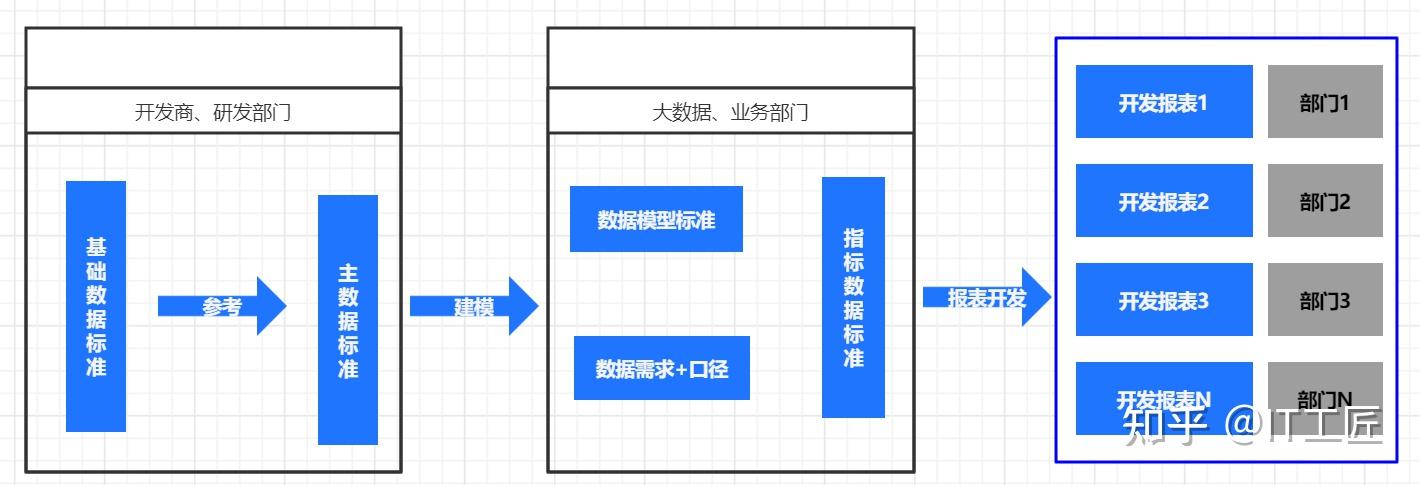 (三)漫谈数据标准、数据指标的关系,常说的标准到底是什么 - 知乎