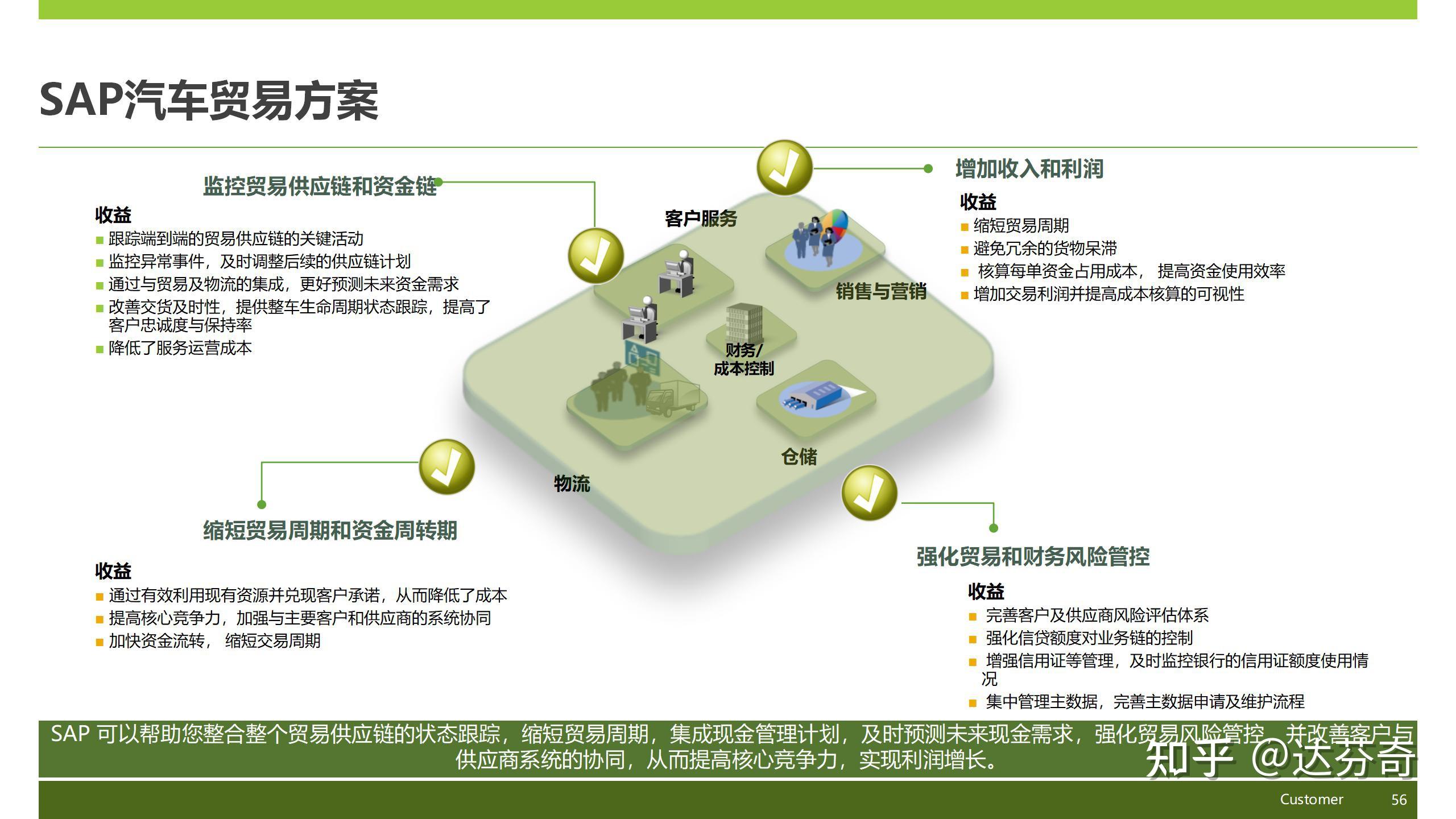 PPT丨176页丨史上最全—汽车行业SAP产品最全面解决方案 - 知乎