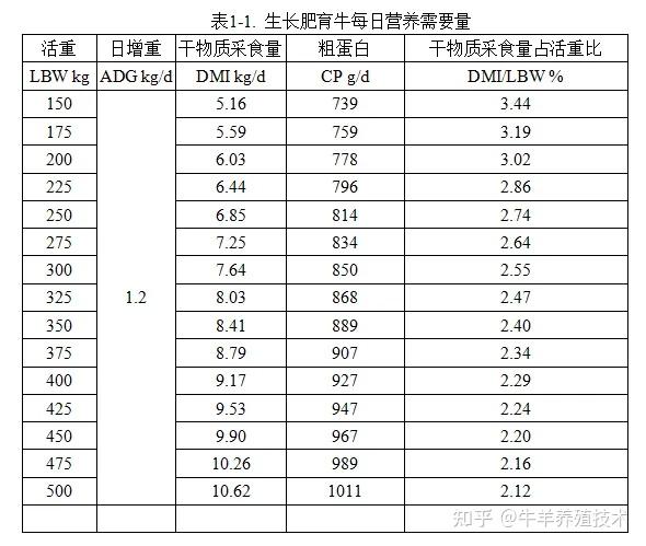 肉牛生长规律表图片