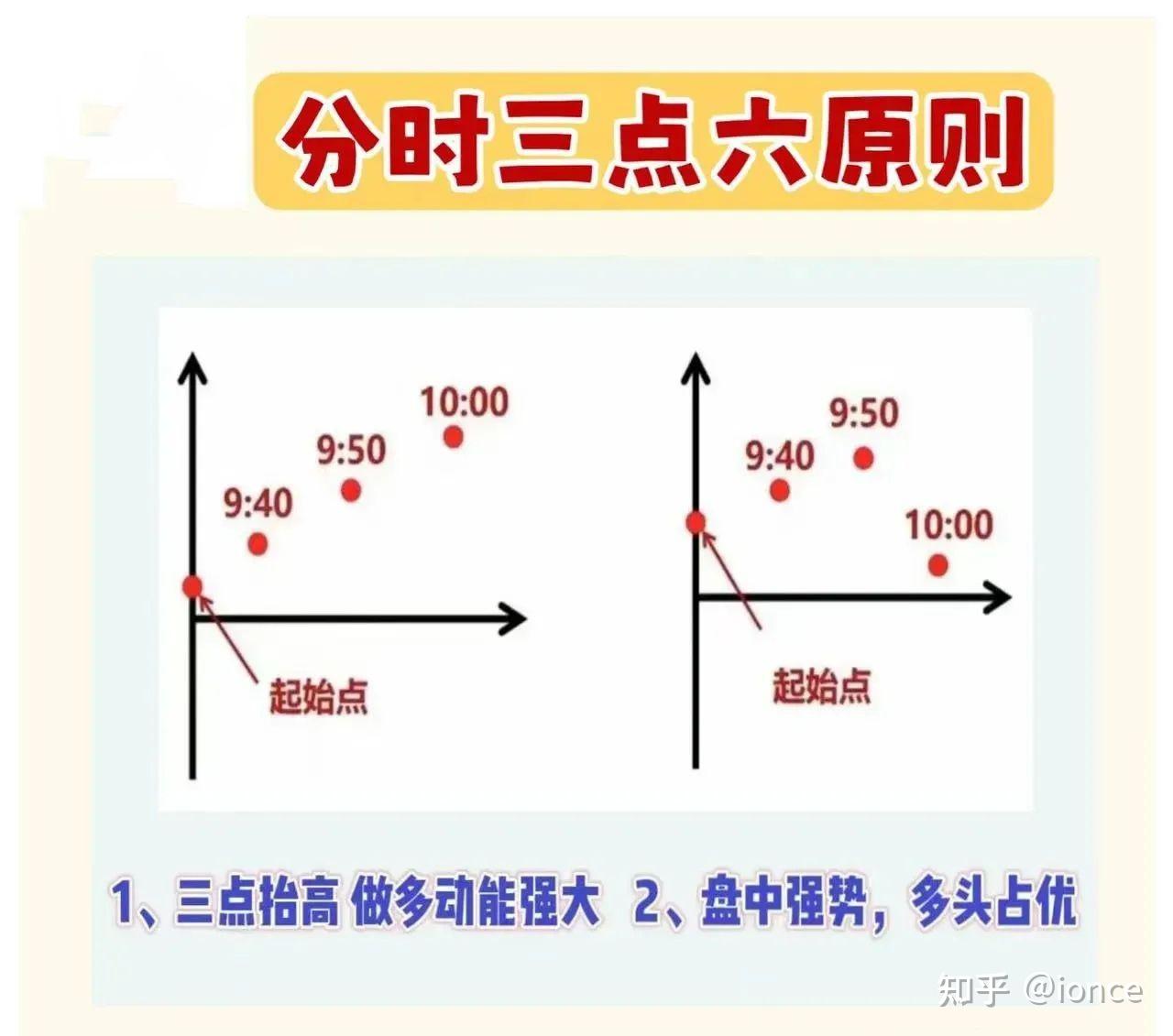 股票的分时图“三点六原则”,用好了就能让你的收益翻倍 - 知乎