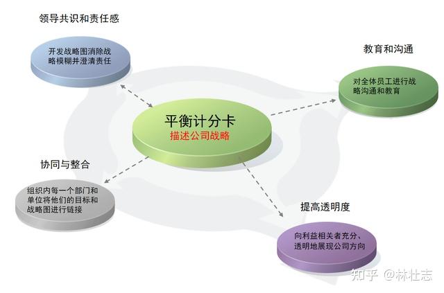 平衡計分卡能使企業專注於戰略的執行