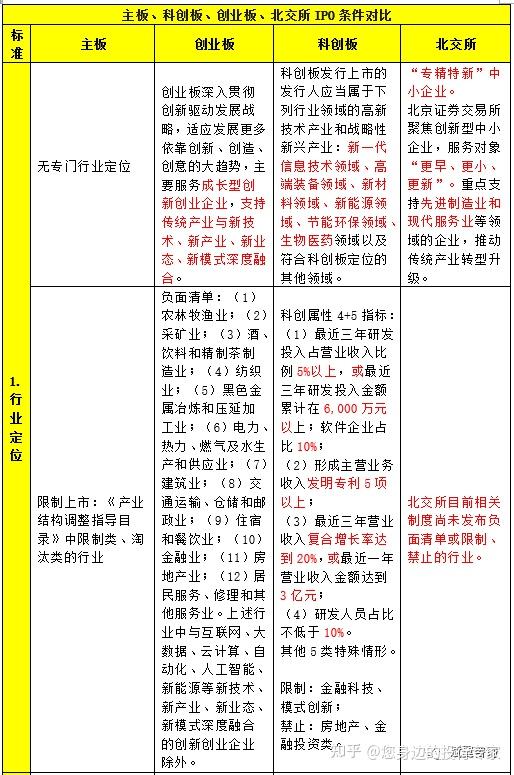 主板创业板科创板北交所ipo条件对比