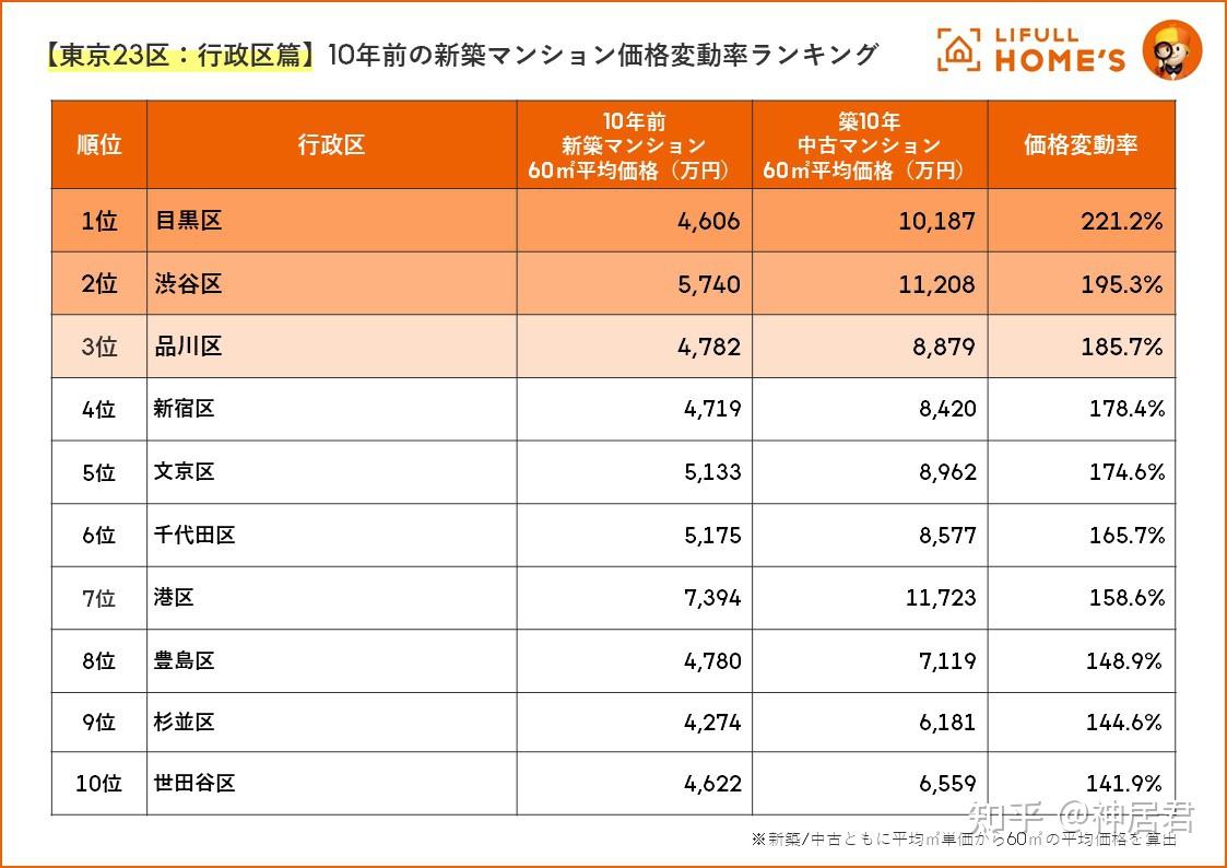  東京23區平均房價>10年前建造的60㎡新建公寓均價:4558萬日元(約合