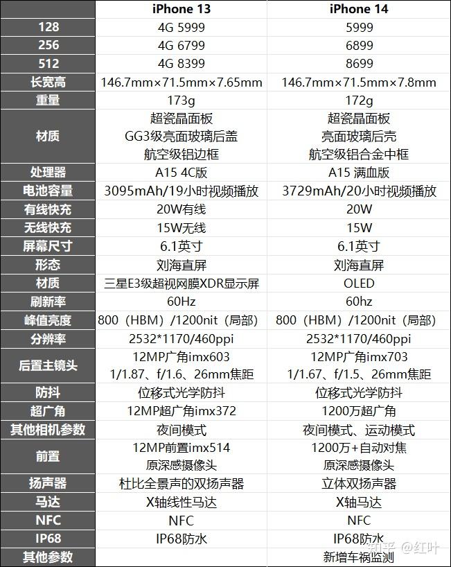 苹果14相比苹果13的升级有2g运存 满血版的性能 大底主摄 1小时续航