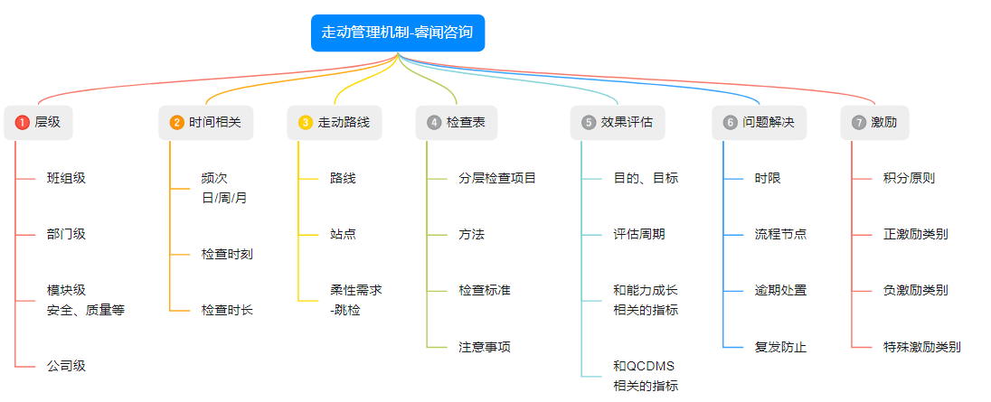 信息化时代,如何更有效开展走动管理(gemba walk)