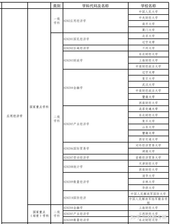 【考研择校择专业分析】0202应用经济学专业方向解析 知乎