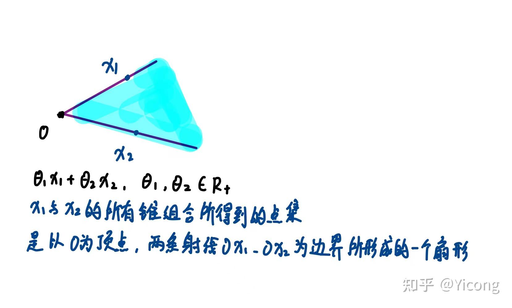 凸优化基础-仿射集、凸集与凸锥集和仿射包、凸包以及锥包的区别与联系 - 知乎