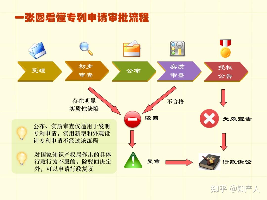 一图看懂专利申请流程及步骤时间(建议收藏) - 知乎