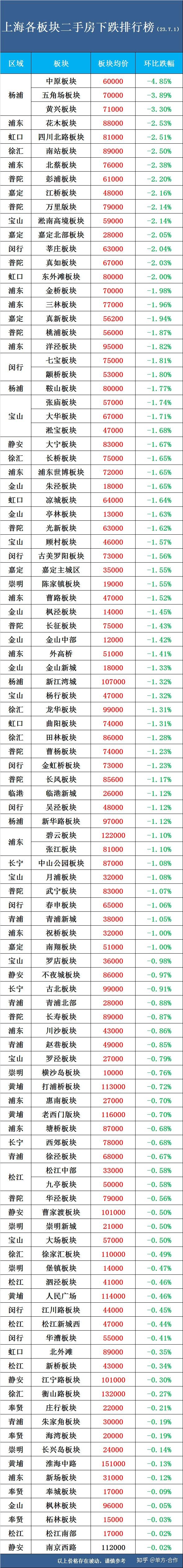 上海房价涨跌榜,你知道哪些板块最抗跌吗? - 知乎