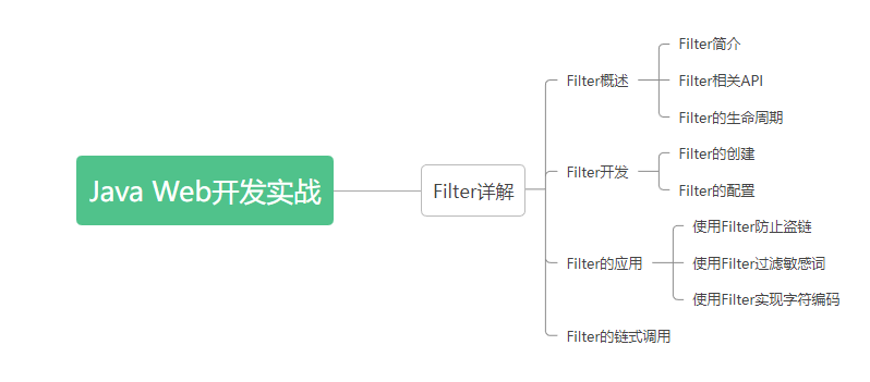 Java Web开发实战—Filter详解—Filter概述、Filter开发、Filter的链式调用、Filter的应用 - 知乎