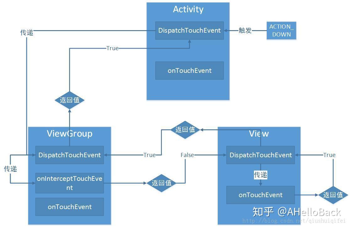 onInterceptTouchEvent（） - 知乎