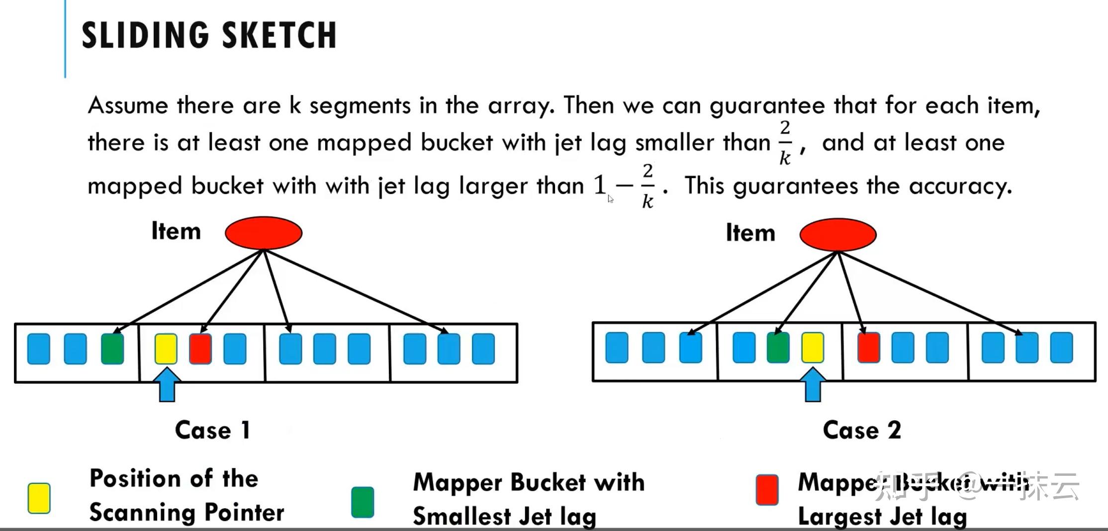 论文阅读笔记：Sliding Sketches A Framework using Time Zones for Data Stream