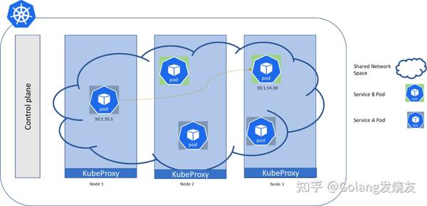 理解 Kubernetes 集群内服务通信机制 - 知乎