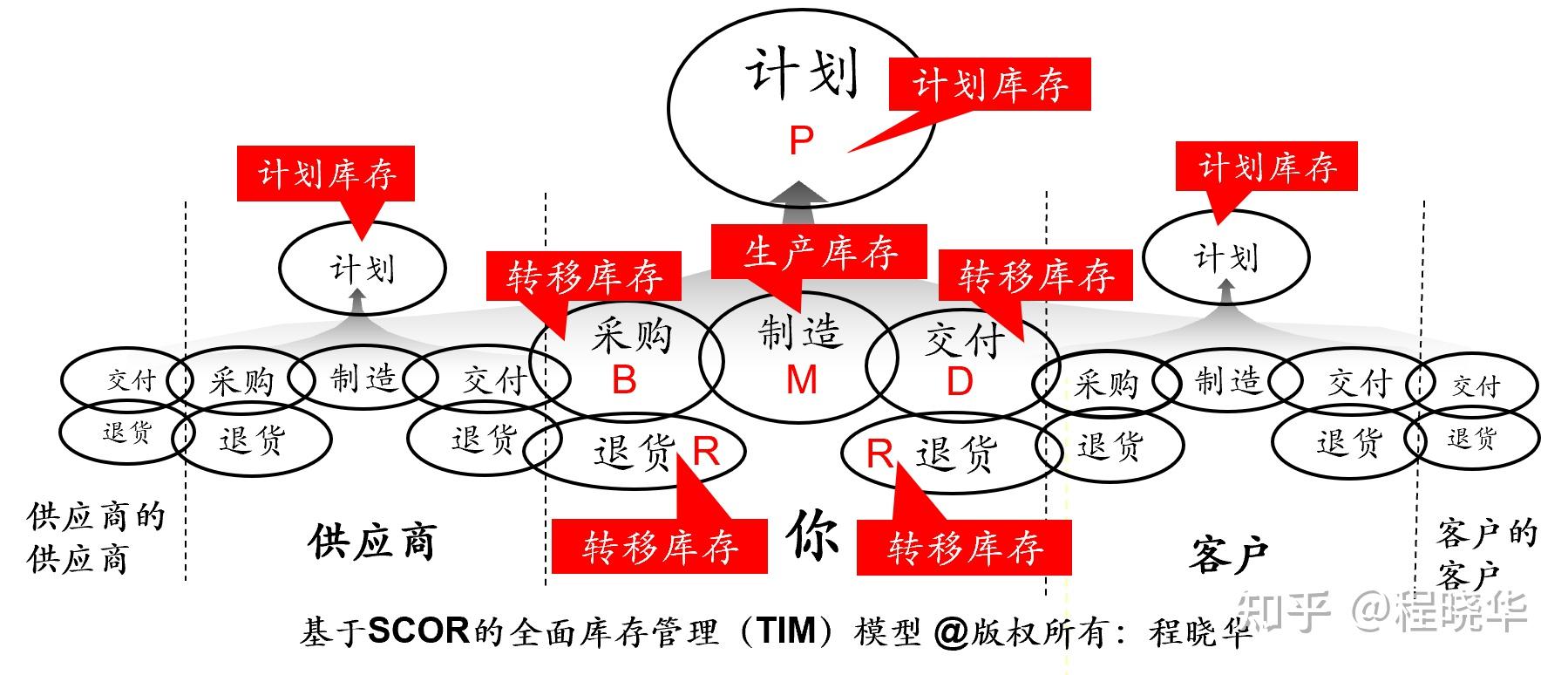 流程都是指scor(供应链管理运作参考模型),scor说供应链管理就是计划