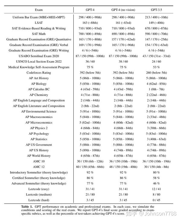 GPT-4技术报告 - 知乎