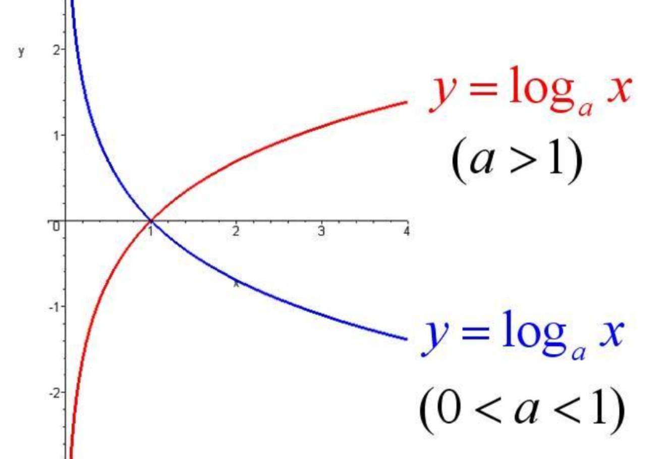 对数函数与其图像