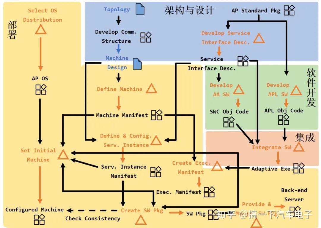 02 基于SOME/IP的 AP AUTOSAR实战 - 知乎