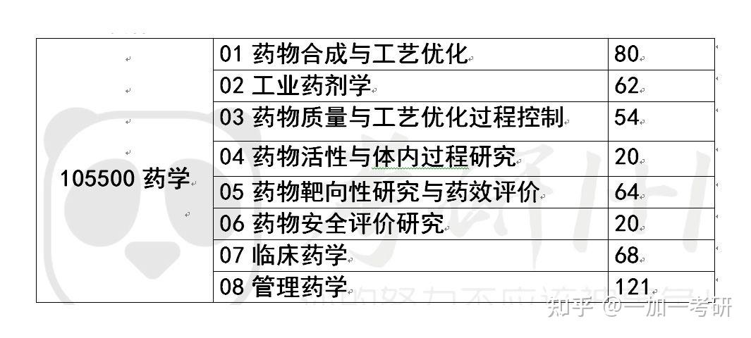 中國藥科大學藥學專碩考研答疑