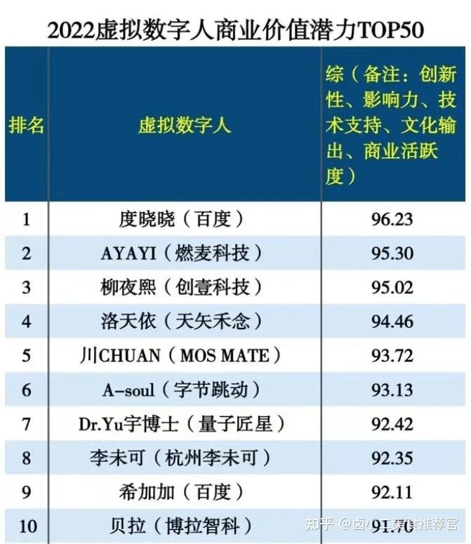 百度、B站虚拟主播在抖音营收获百万,餐饮美食元界卤小二一经推出倍受青睐！