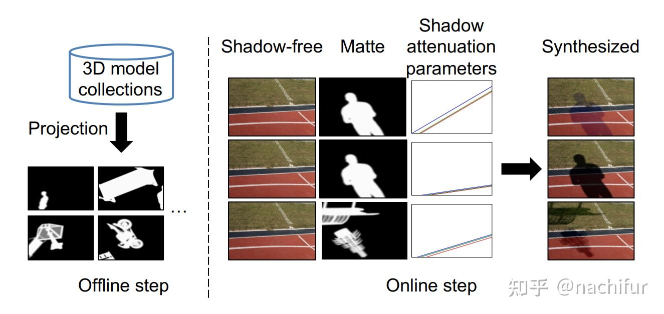 Shadow Scan Learning from Synthetic Shadows for Shadow Detection and Removal - 知乎