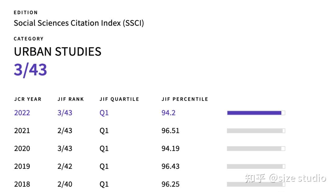 Ssci Journal Ranking 顶刊科普|Cities:最好发的SSCI期刊 - 知乎
