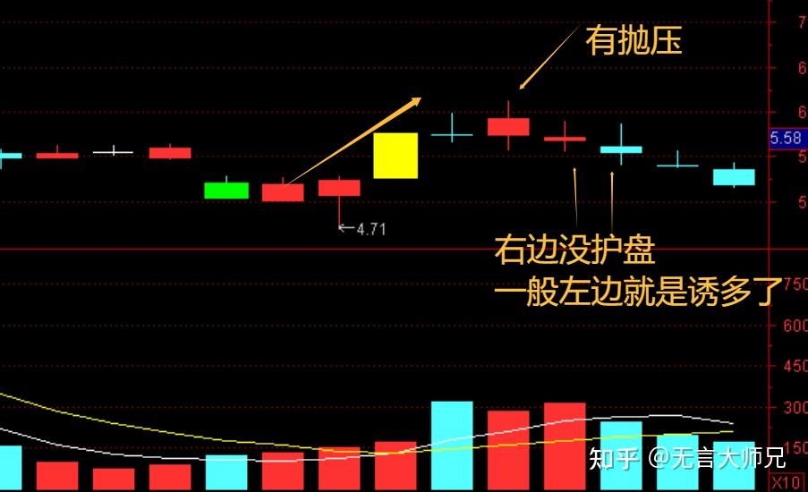 冲高回落,诱多,还是试盘,用这个方法判断 - 知乎