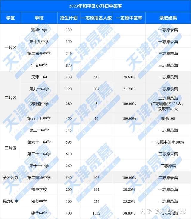 小升初即将开始!多所学校中签率汇总,摇中目标校概率有多大? - 知乎