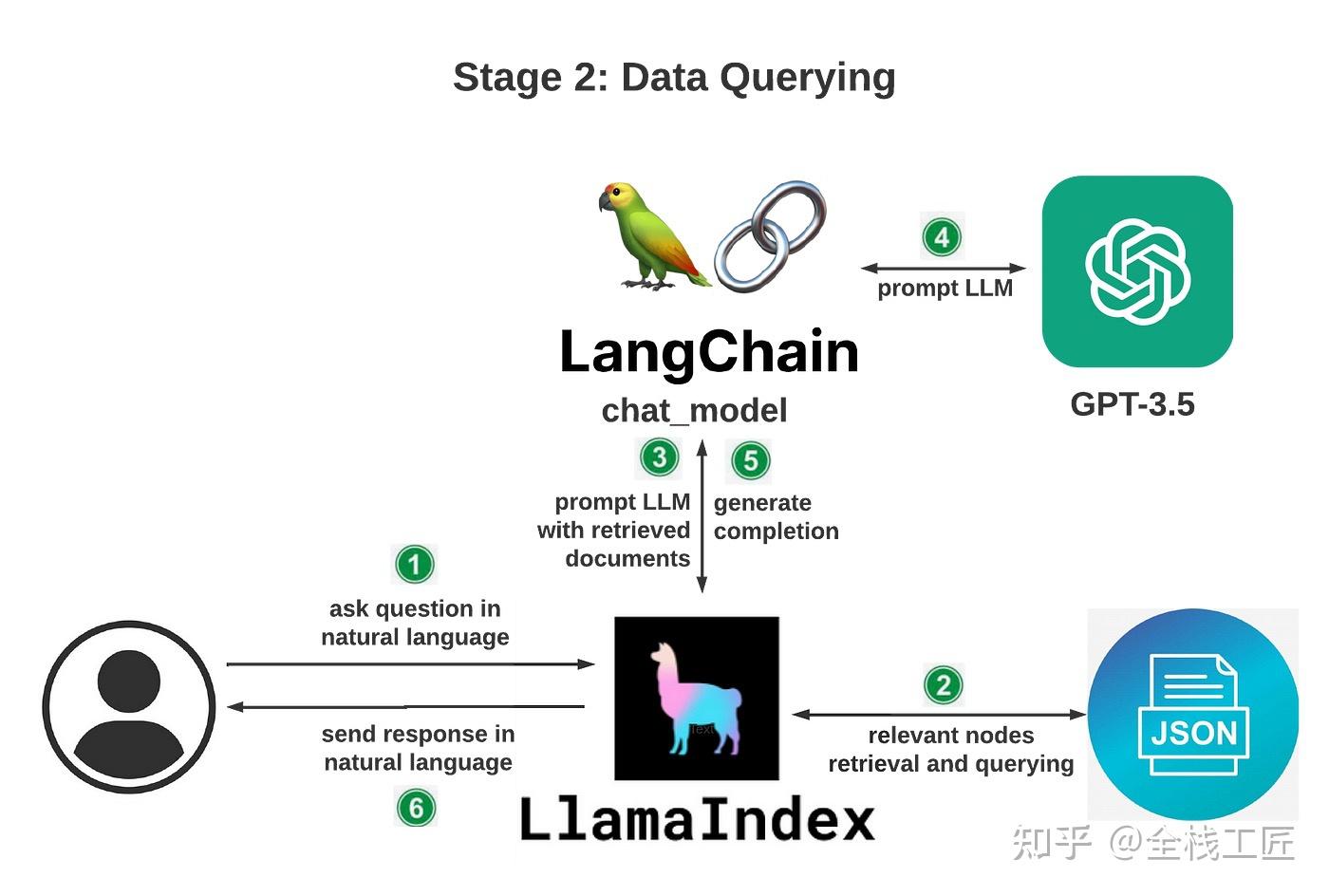 使用 OpenAI、LangChain 和 LlamaIndex 构建 Knowledge - 知乎