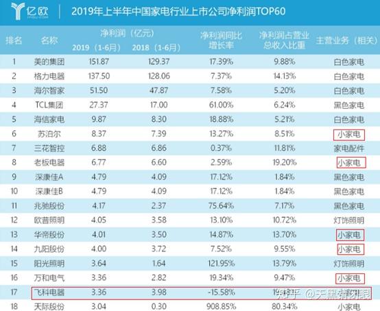 下圖顯示的是2019年上半年中國家電行業上市公司淨利潤top60的前18家