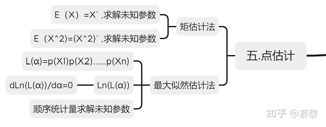 概率論與數理統計思維導圖